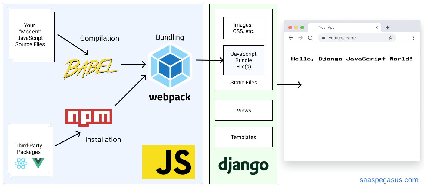 Integrating A Modern Javascript Pipeline Into A Django Application